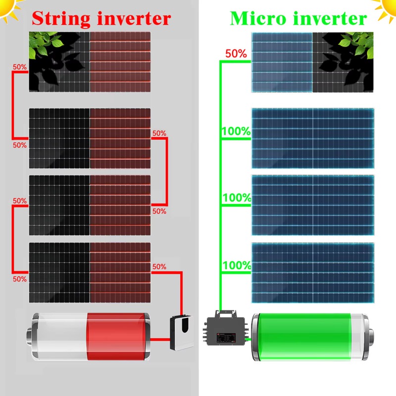 【Professionale】Microinverter s - Solar Panel recensione e prezzo